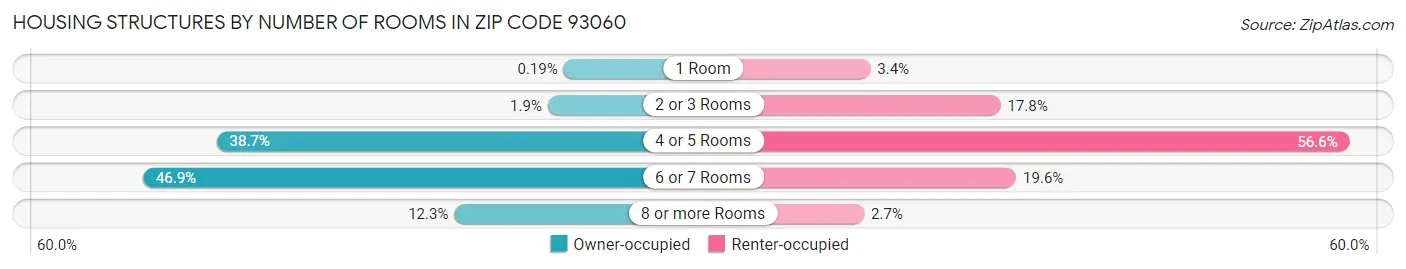 Housing Structures by Number of Rooms in Zip Code 93060