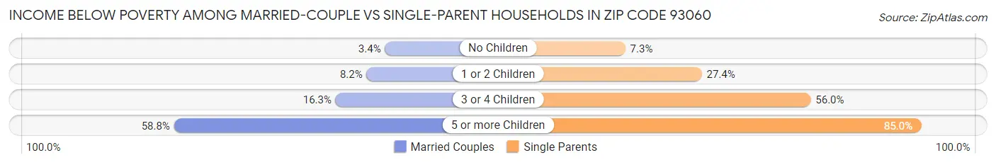 Income Below Poverty Among Married-Couple vs Single-Parent Households in Zip Code 93060