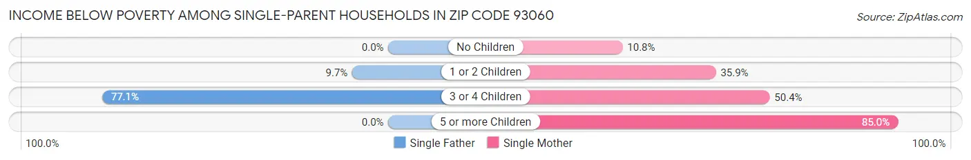 Income Below Poverty Among Single-Parent Households in Zip Code 93060