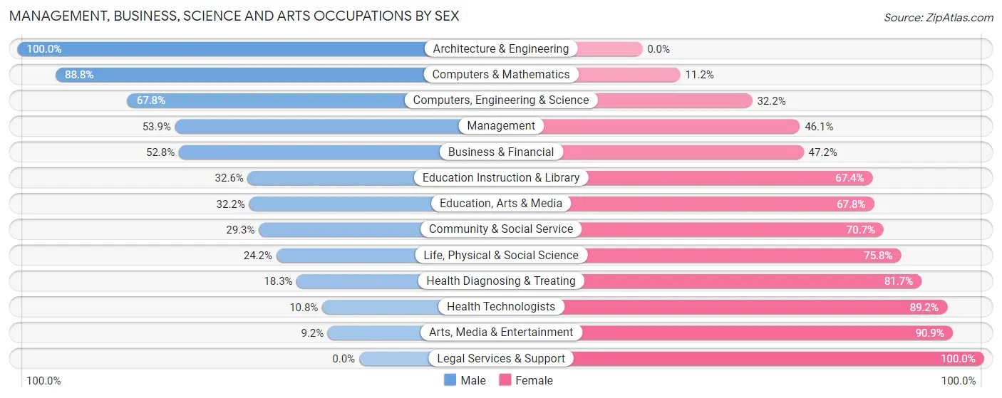 Management, Business, Science and Arts Occupations by Sex in Zip Code 93060
