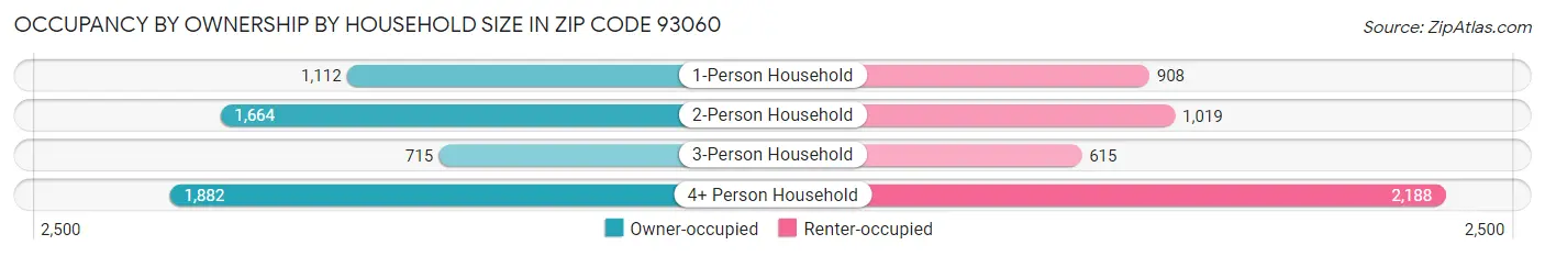 Occupancy by Ownership by Household Size in Zip Code 93060