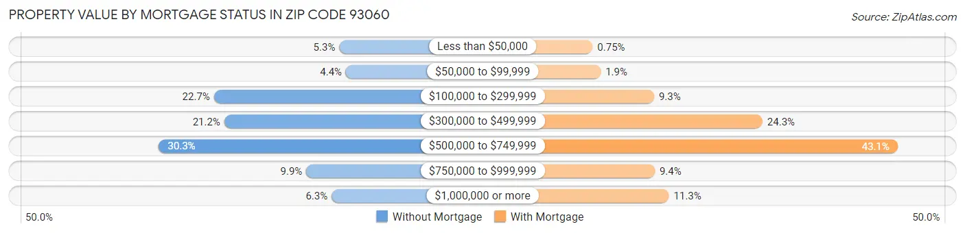 Property Value by Mortgage Status in Zip Code 93060