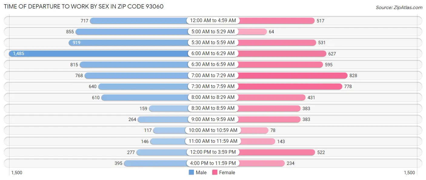 Time of Departure to Work by Sex in Zip Code 93060