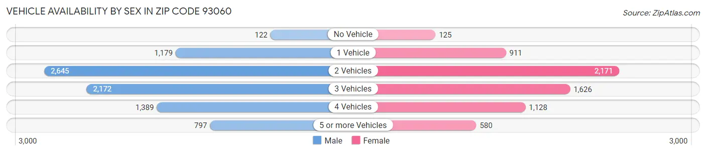 Vehicle Availability by Sex in Zip Code 93060