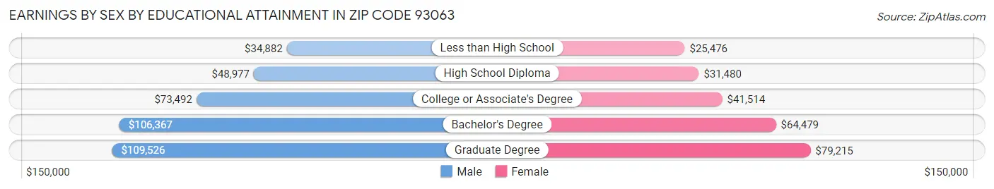 Earnings by Sex by Educational Attainment in Zip Code 93063