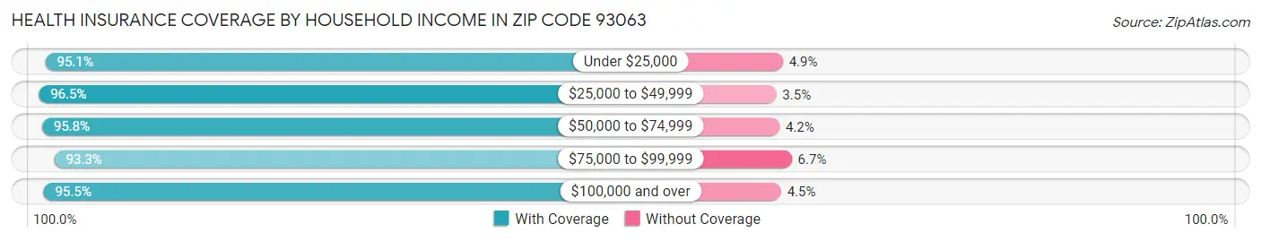Health Insurance Coverage by Household Income in Zip Code 93063