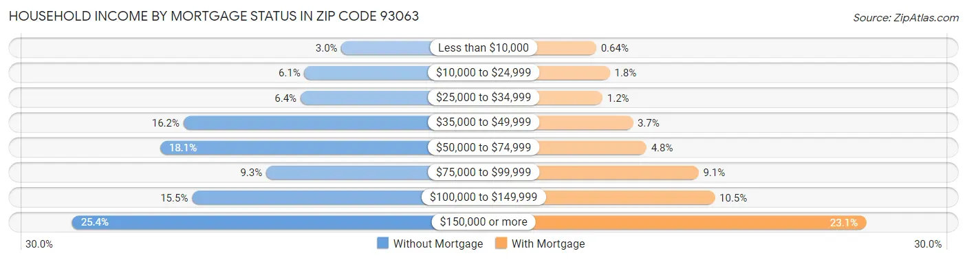 Household Income by Mortgage Status in Zip Code 93063
