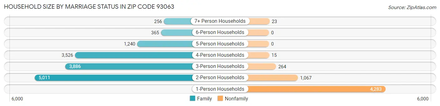 Household Size by Marriage Status in Zip Code 93063