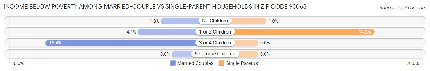 Income Below Poverty Among Married-Couple vs Single-Parent Households in Zip Code 93063