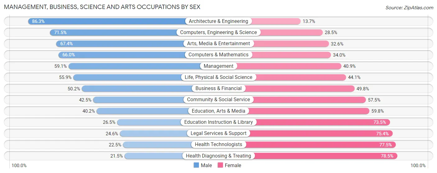 Management, Business, Science and Arts Occupations by Sex in Zip Code 93063
