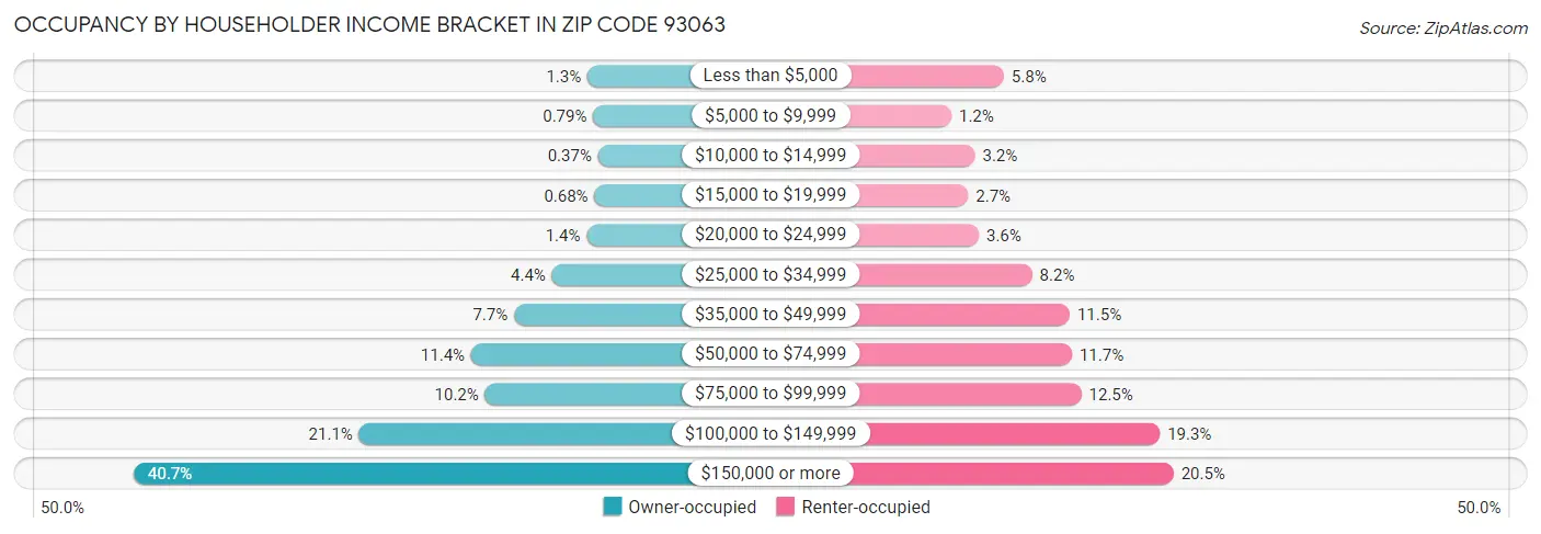 Occupancy by Householder Income Bracket in Zip Code 93063
