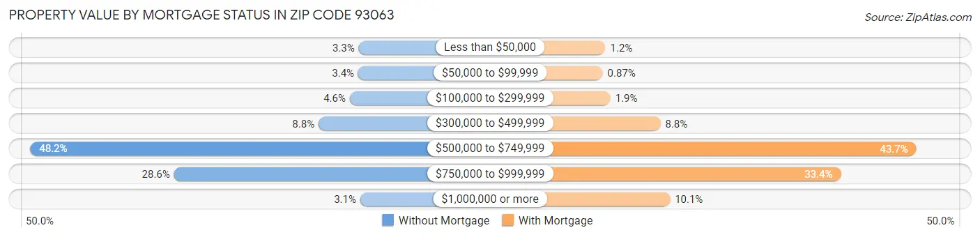 Property Value by Mortgage Status in Zip Code 93063