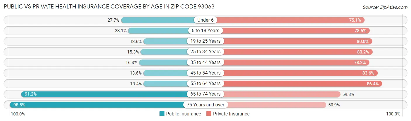 Public vs Private Health Insurance Coverage by Age in Zip Code 93063