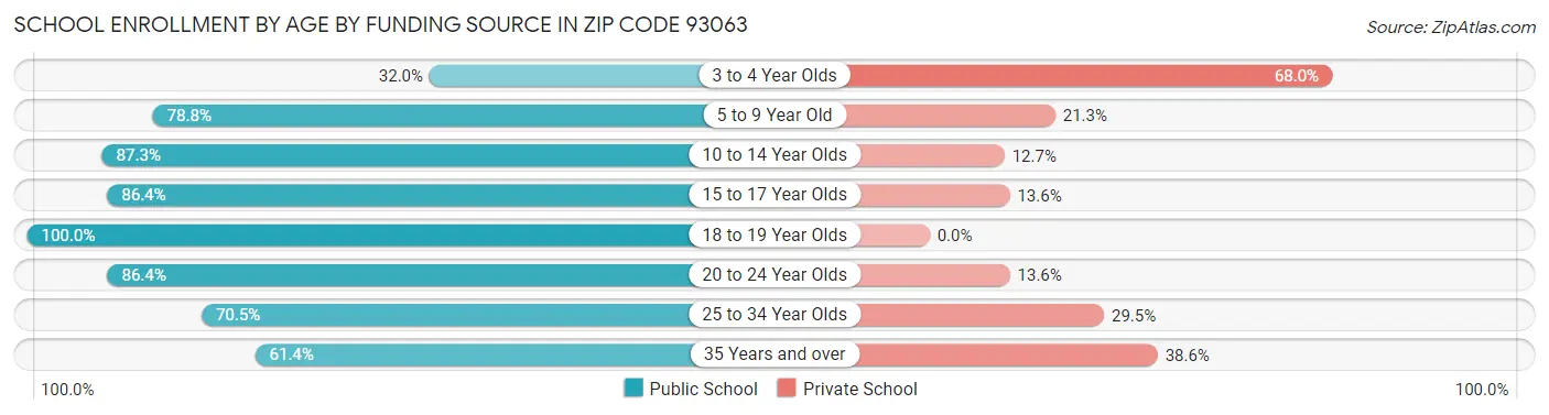 School Enrollment by Age by Funding Source in Zip Code 93063