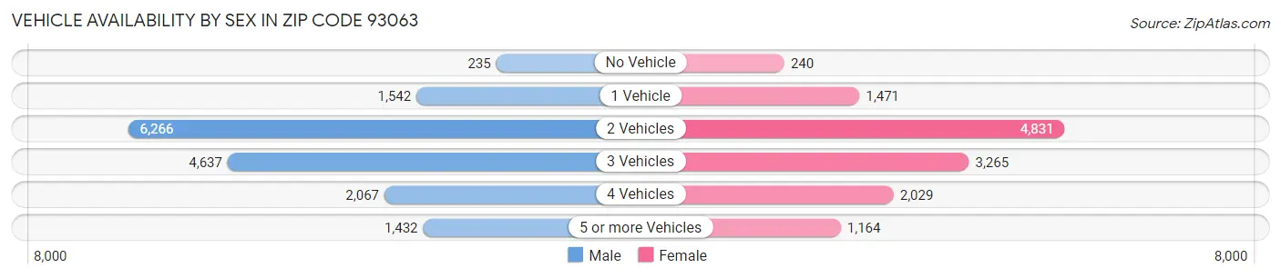 Vehicle Availability by Sex in Zip Code 93063
