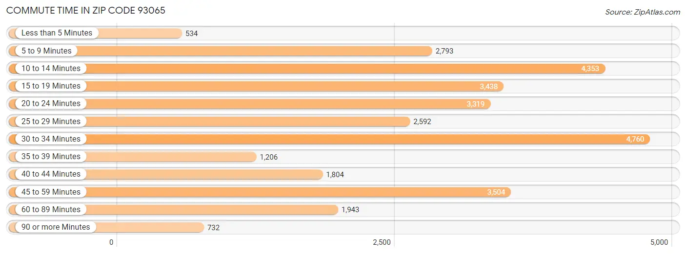 Commute Time in Zip Code 93065