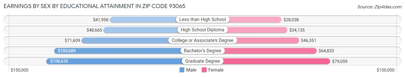 Earnings by Sex by Educational Attainment in Zip Code 93065