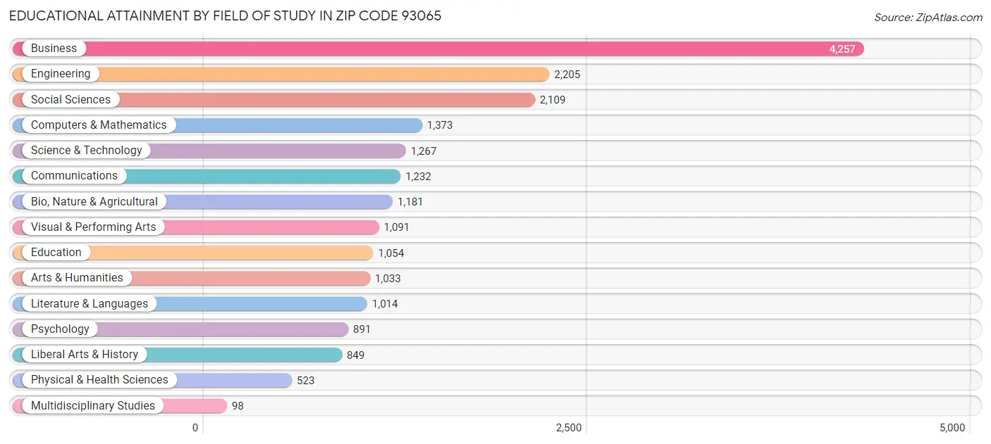 Educational Attainment by Field of Study in Zip Code 93065