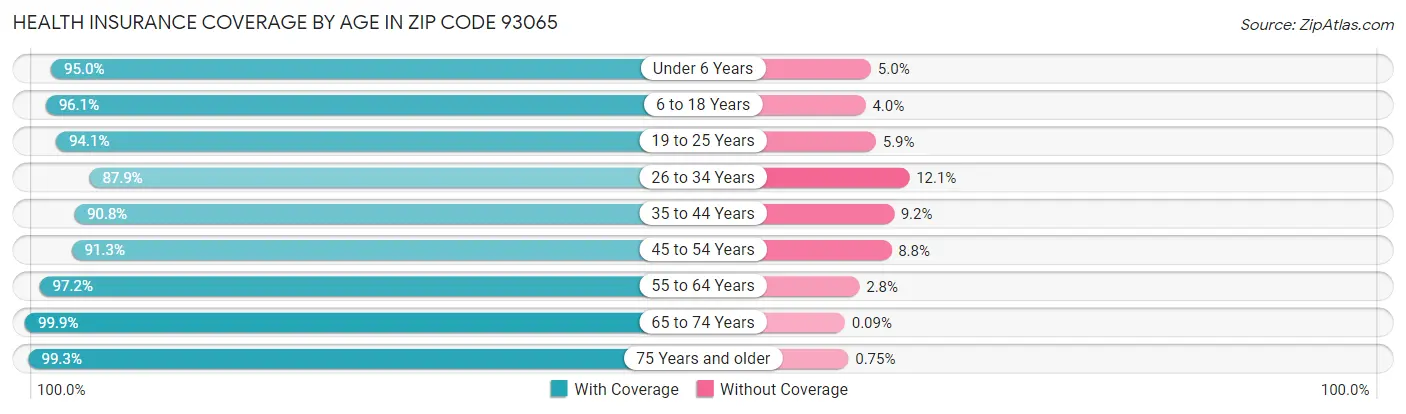 Health Insurance Coverage by Age in Zip Code 93065