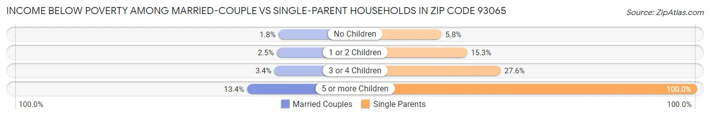 Income Below Poverty Among Married-Couple vs Single-Parent Households in Zip Code 93065