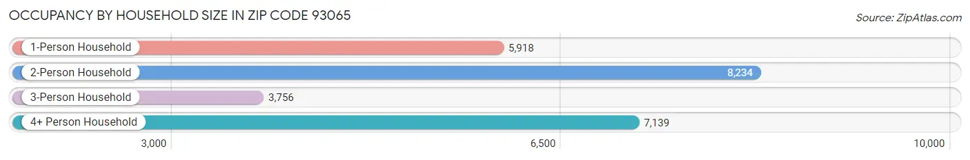 Occupancy by Household Size in Zip Code 93065