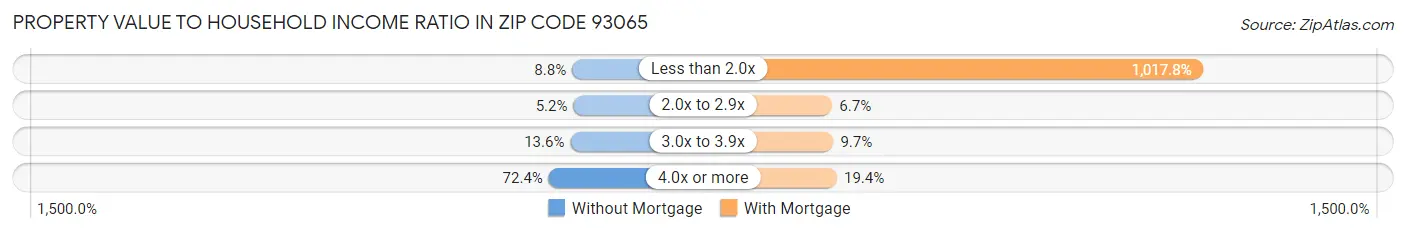 Property Value to Household Income Ratio in Zip Code 93065