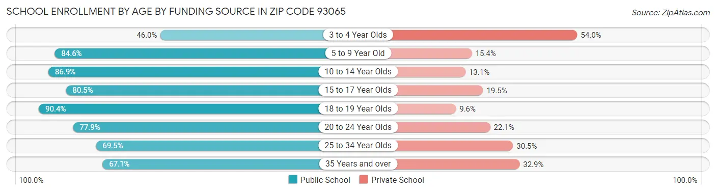School Enrollment by Age by Funding Source in Zip Code 93065