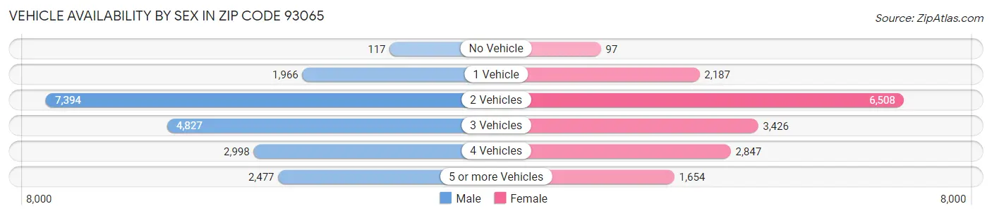 Vehicle Availability by Sex in Zip Code 93065
