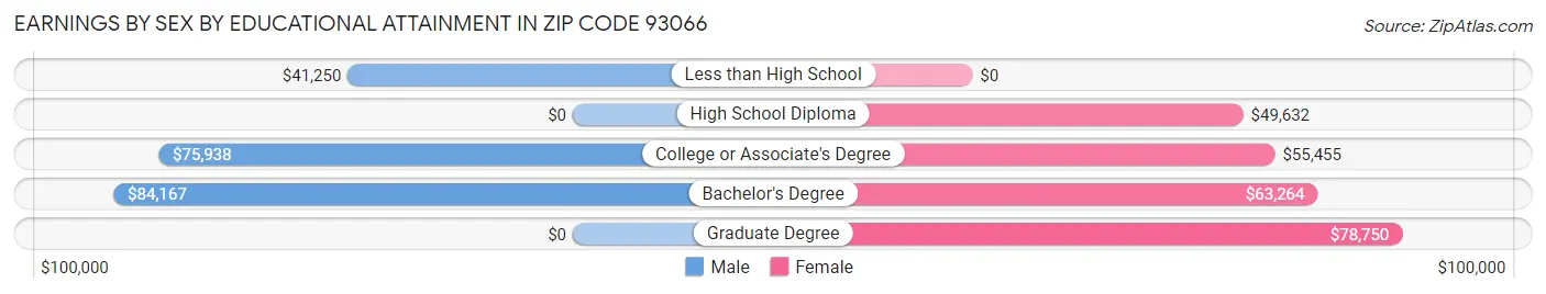 Earnings by Sex by Educational Attainment in Zip Code 93066