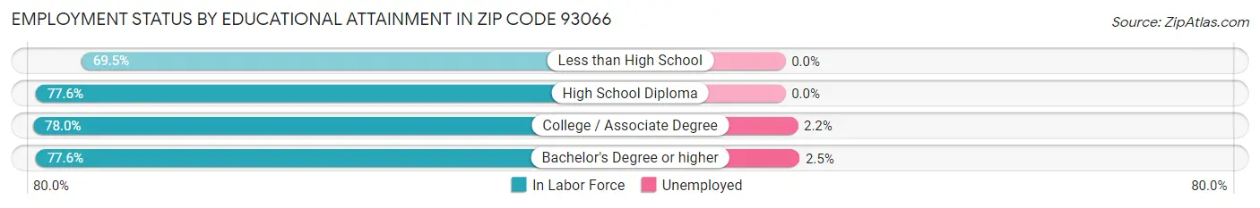 Employment Status by Educational Attainment in Zip Code 93066