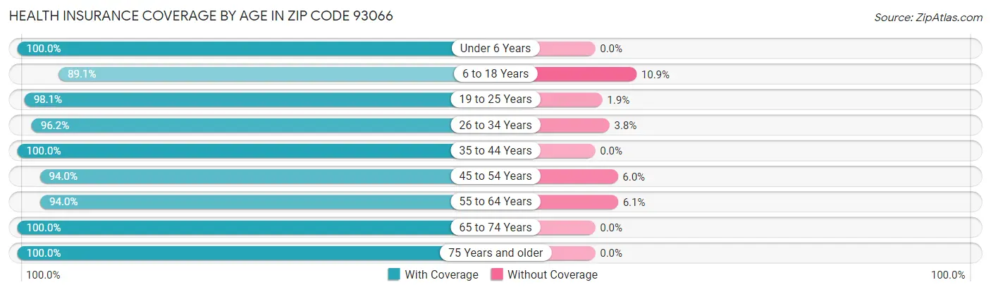 Health Insurance Coverage by Age in Zip Code 93066