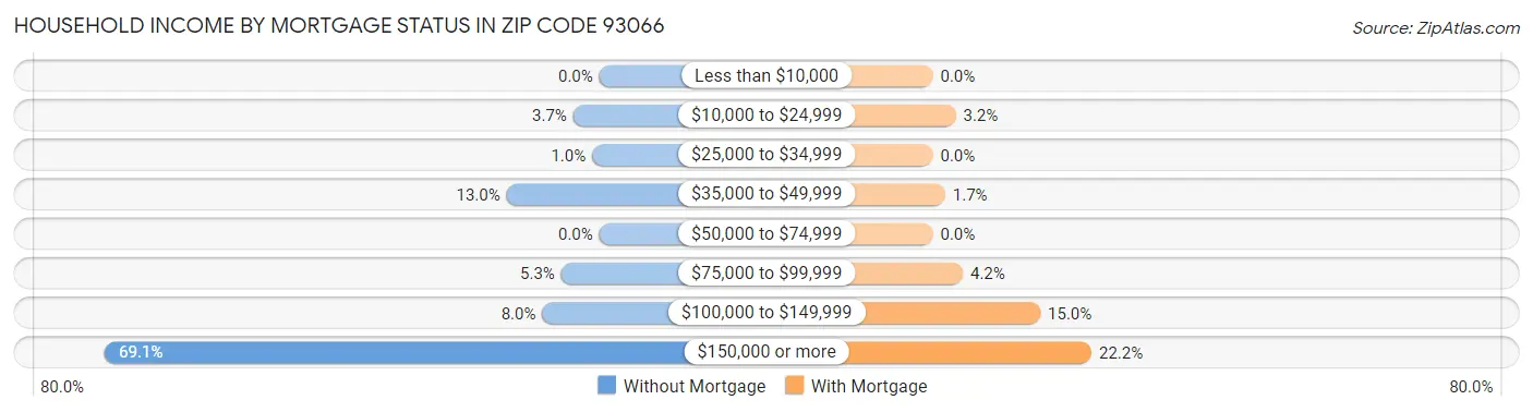 Household Income by Mortgage Status in Zip Code 93066