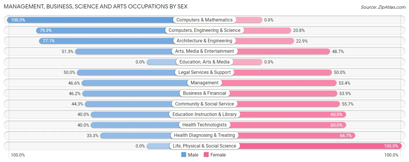 Management, Business, Science and Arts Occupations by Sex in Zip Code 93066