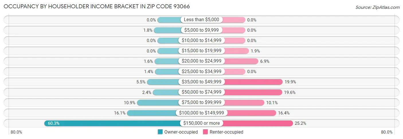 Occupancy by Householder Income Bracket in Zip Code 93066