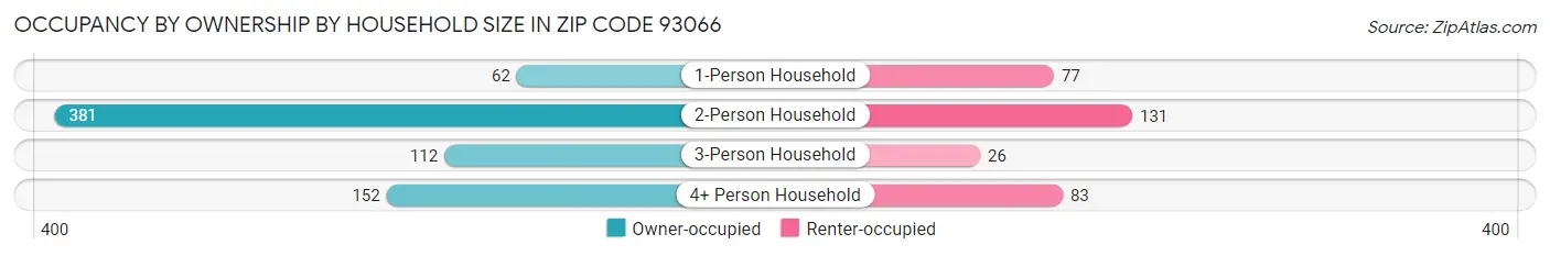 Occupancy by Ownership by Household Size in Zip Code 93066