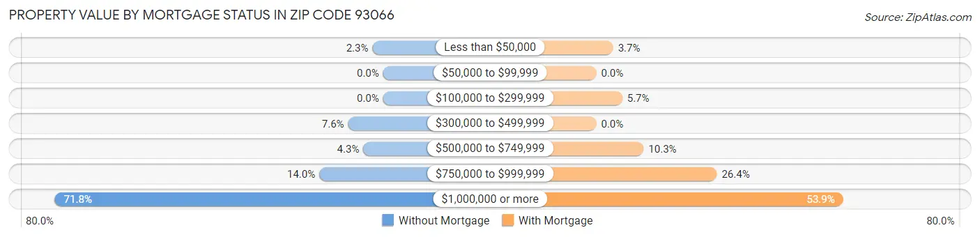 Property Value by Mortgage Status in Zip Code 93066