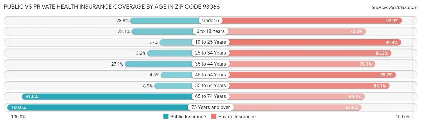 Public vs Private Health Insurance Coverage by Age in Zip Code 93066