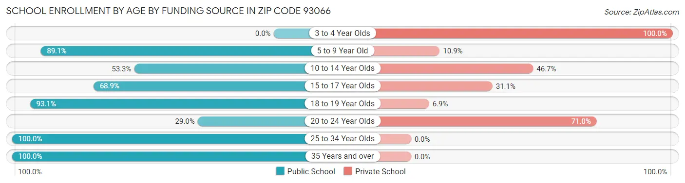 School Enrollment by Age by Funding Source in Zip Code 93066