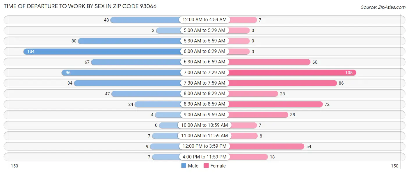 Time of Departure to Work by Sex in Zip Code 93066