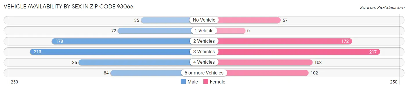 Vehicle Availability by Sex in Zip Code 93066