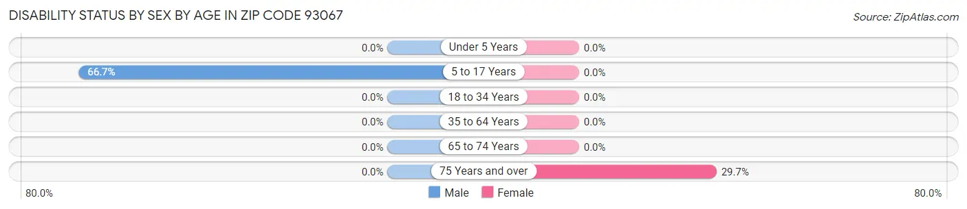 Disability Status by Sex by Age in Zip Code 93067