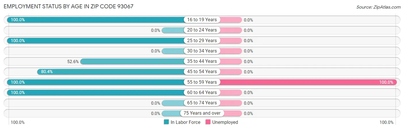 Employment Status by Age in Zip Code 93067