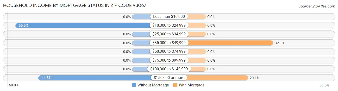 Household Income by Mortgage Status in Zip Code 93067