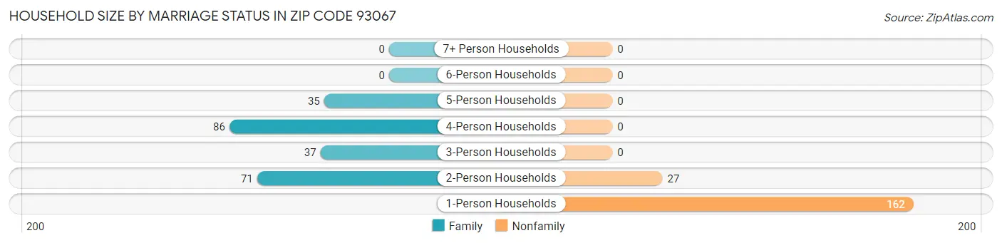 Household Size by Marriage Status in Zip Code 93067