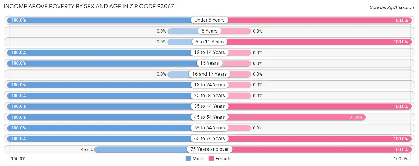 Income Above Poverty by Sex and Age in Zip Code 93067