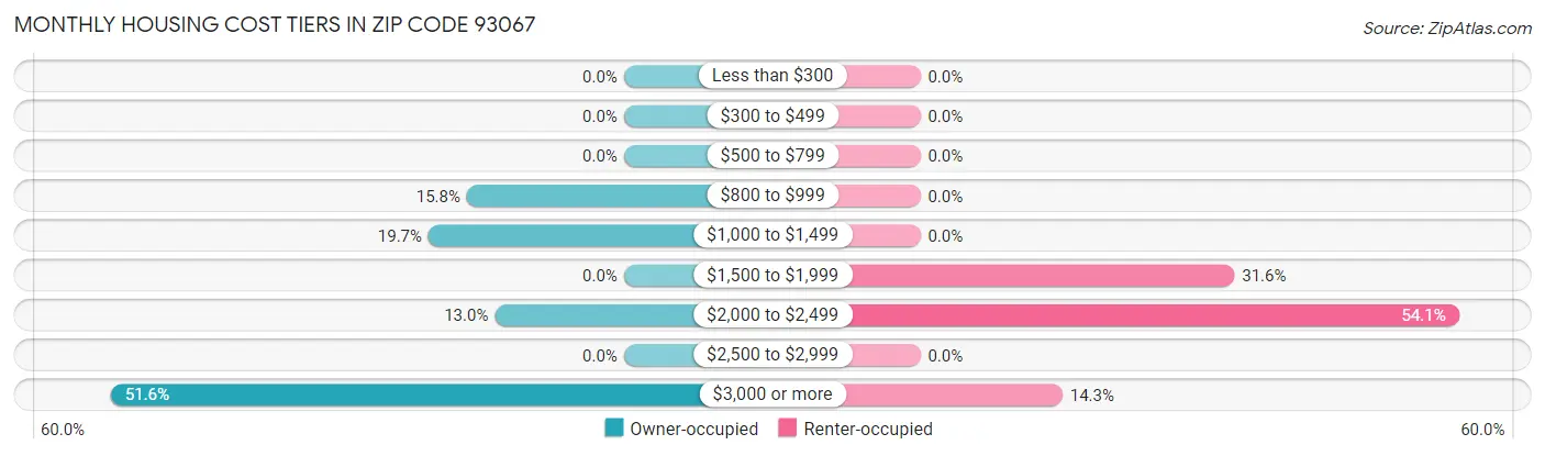 Monthly Housing Cost Tiers in Zip Code 93067