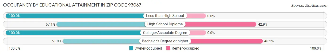 Occupancy by Educational Attainment in Zip Code 93067