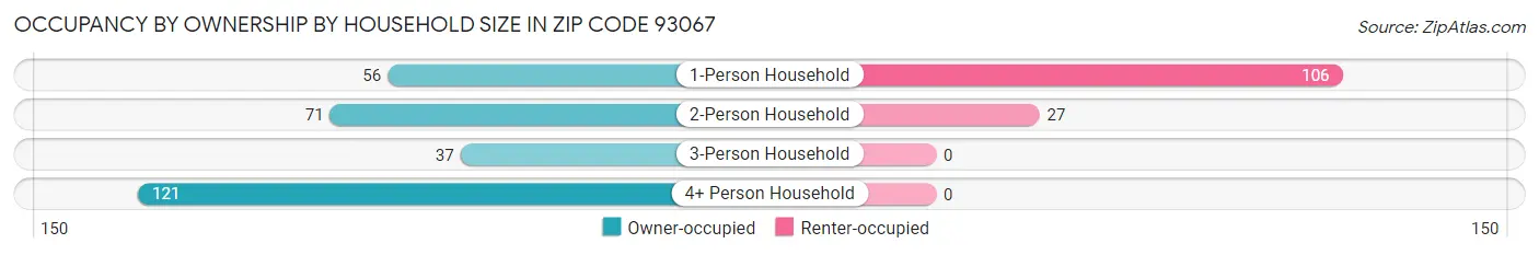 Occupancy by Ownership by Household Size in Zip Code 93067