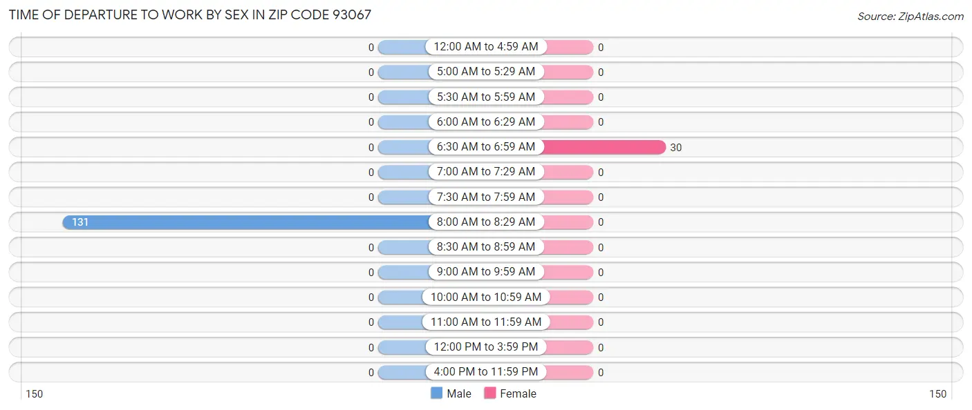 Time of Departure to Work by Sex in Zip Code 93067