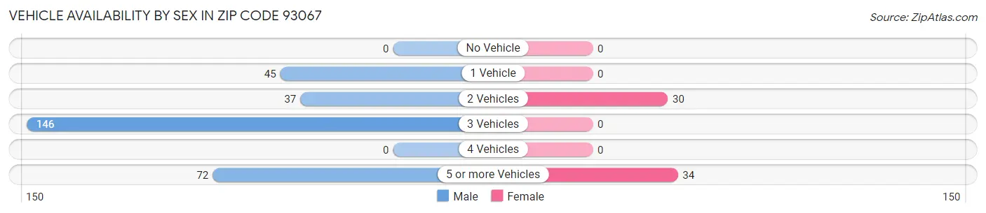 Vehicle Availability by Sex in Zip Code 93067